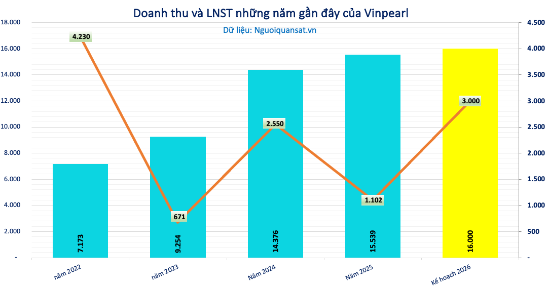 [Live] ĐHĐCĐ Vinpearl (<a style='text-decoration: none;' href='/VPL'>VPL</a>): Đưa vào vận hành nhiều dự án trọng điểm, mục tiêu lãi 3.000 tỷ đồng năm 2026 - Ảnh 1.