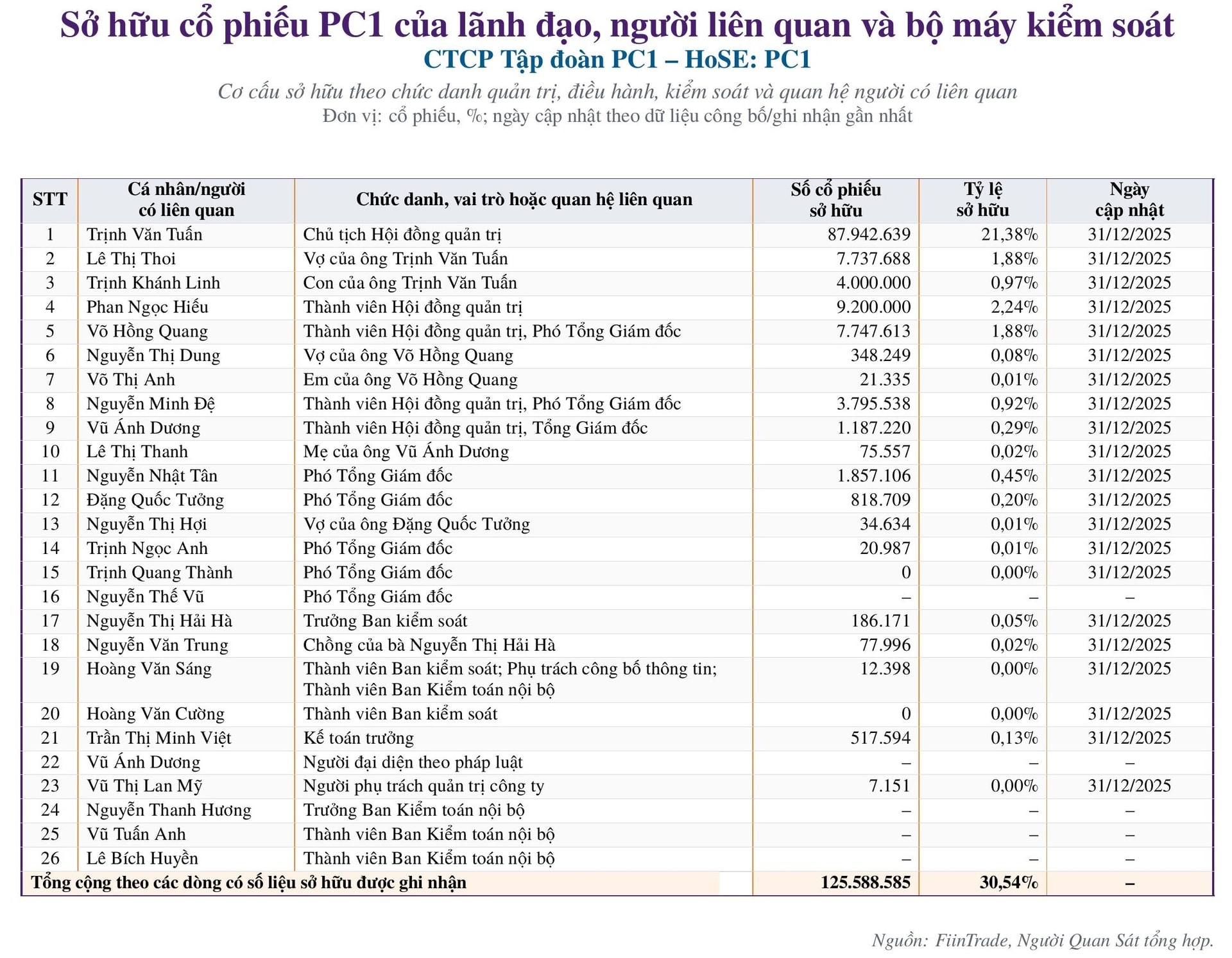 PC1 trước nhịp giảm sàn: 24 quỹ đầu tư nắm giữ hơn 7 triệu cổ phiếu, dòng vốn chủ động áp đảo 94,5% - Ảnh 4.