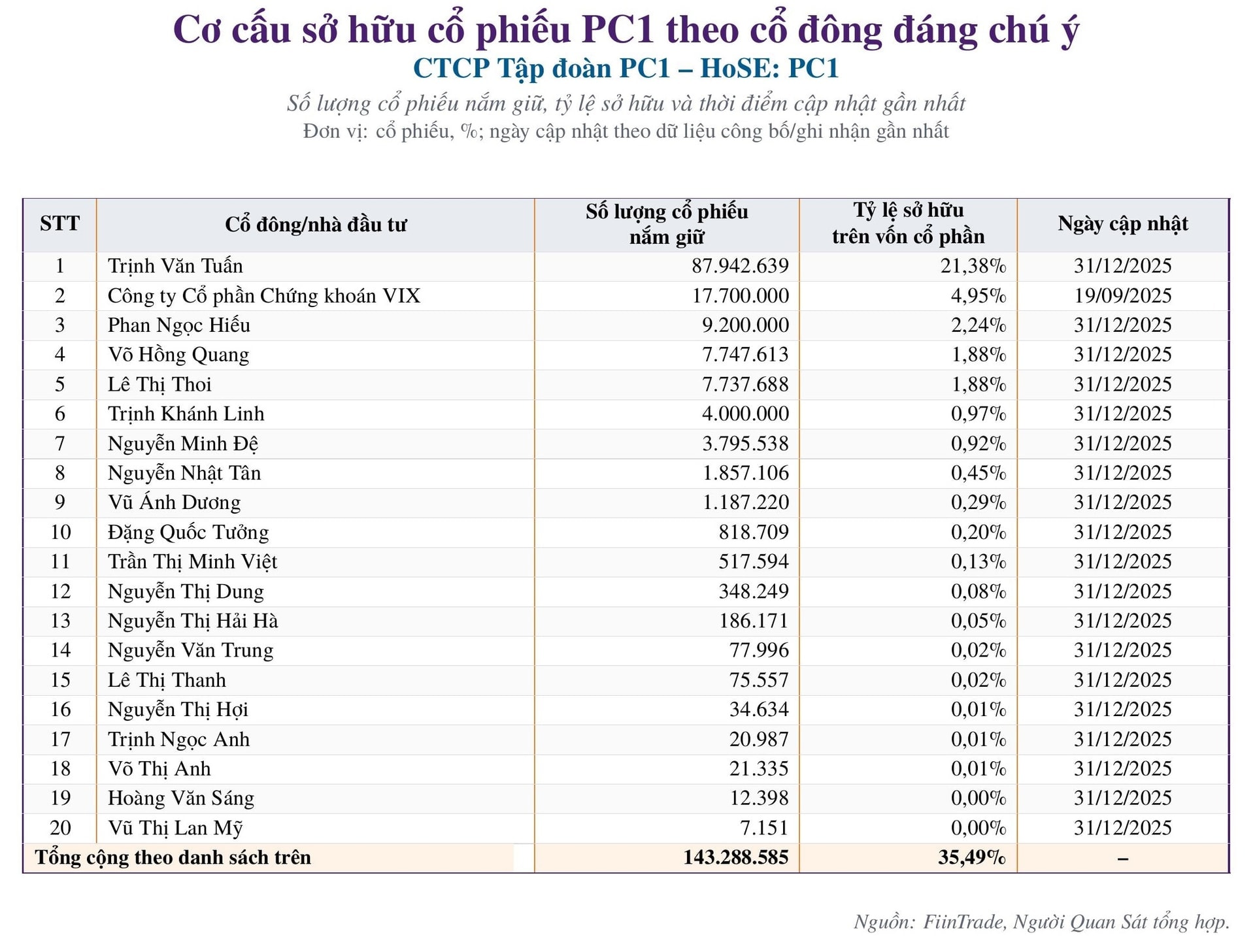 PC1 trước nhịp giảm sàn: 24 quỹ đầu tư nắm giữ hơn 7 triệu cổ phiếu, dòng vốn chủ động áp đảo 94,5% - Ảnh 5.