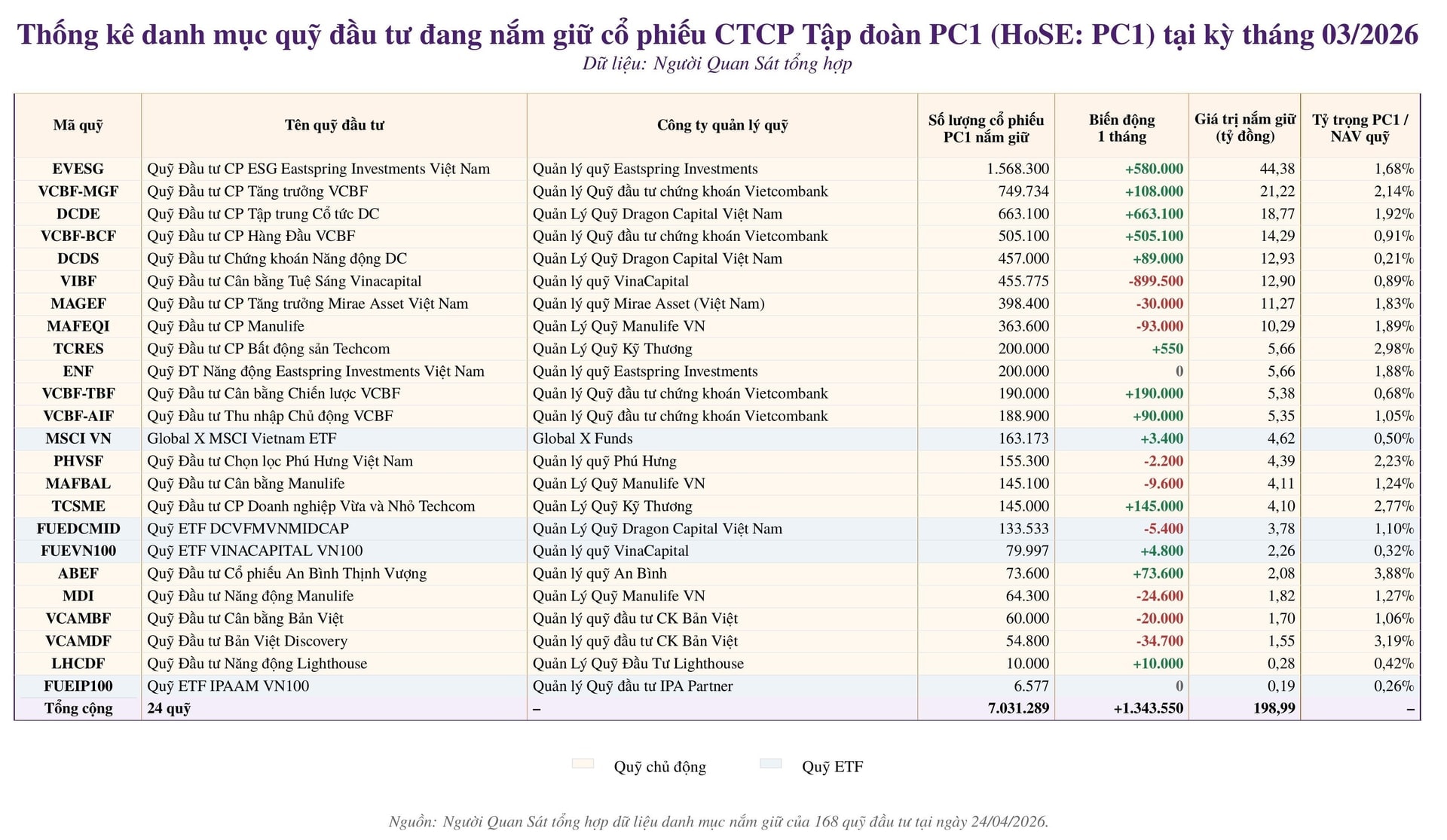 PC1 trước nhịp giảm sàn: 24 quỹ đầu tư nắm giữ hơn 7 triệu cổ phiếu, dòng vốn chủ động áp đảo 94,5% - Ảnh 3.