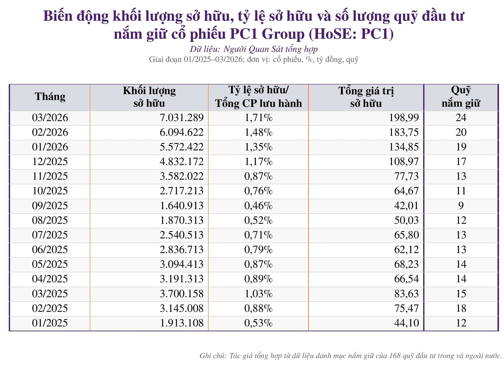 PC1 trước nhịp giảm sàn: 24 quỹ đầu tư nắm giữ hơn 7 triệu cổ phiếu, dòng vốn chủ động áp đảo 94,5% - Ảnh 2.
