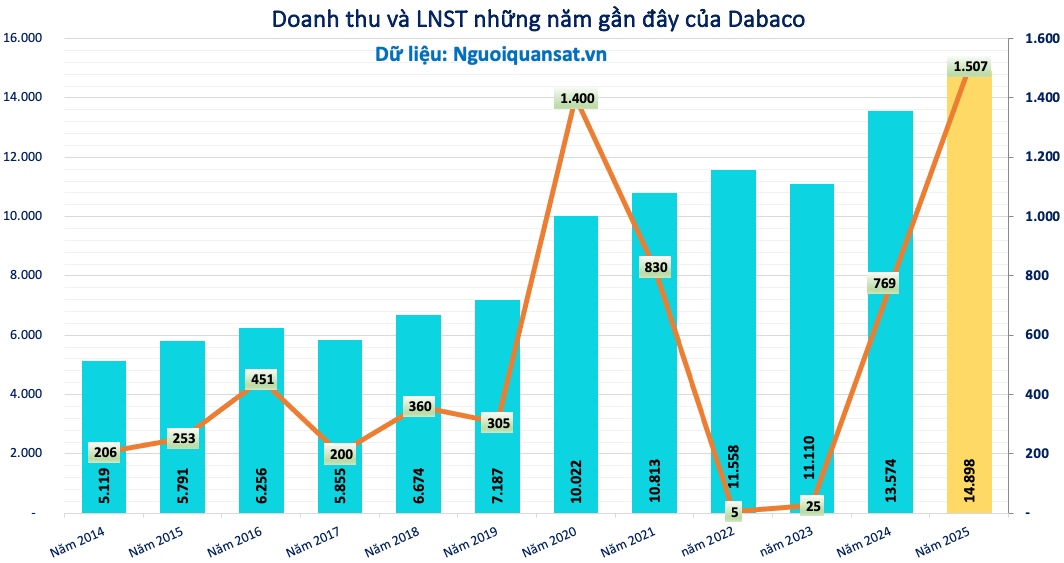 ĐHĐCĐ Dabaco (<a style='text-decoration: none;' href='/DBC'>DBC</a>): Bất ngờ từ khi checkin - tặng lì xì 500.000 cho cổ đông - Ảnh 2.