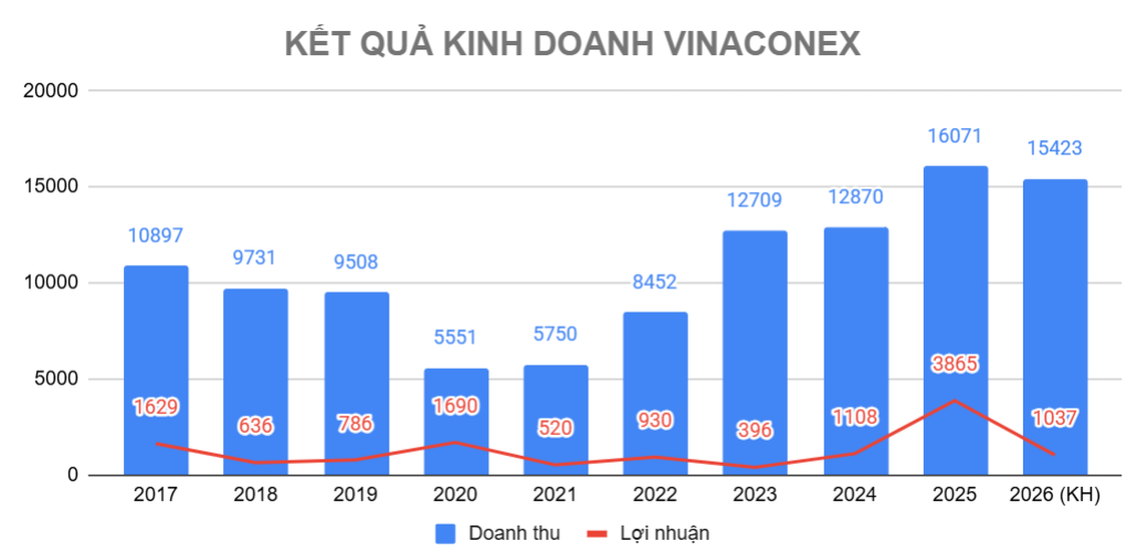 [LIVE] ĐHĐCĐ Vinaconex (<a style='text-decoration: none;' href='/VCG'>VCG</a>): Đặt kế hoạch lãi hơn 1.000 tỷ, bầu bổ sung 2 thành viên HĐQT - Ảnh 1.