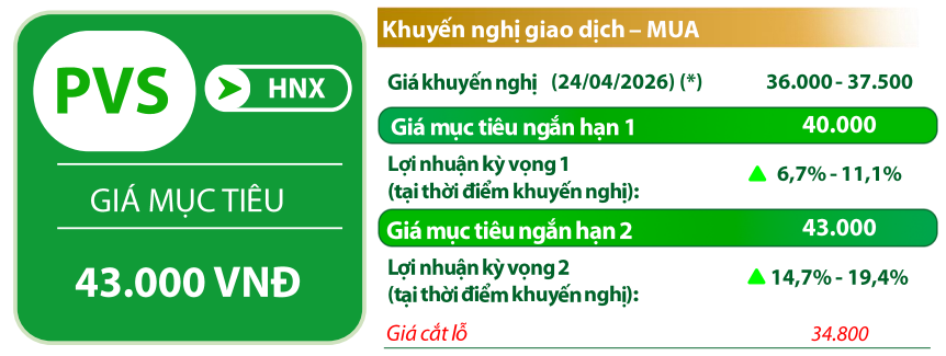 VDSC đưa các chỉ báo đối với cổ phiếu <a style='text-decoration: none;' href='/PVS'>PVS</a>