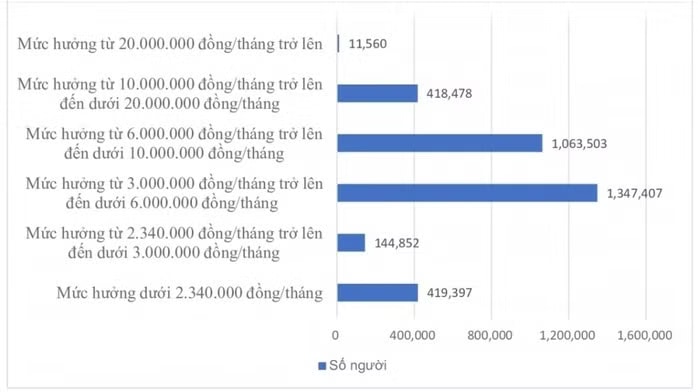 Số người hưởng lương hưu theo mức hưởng. Biểu đồ: BHXH Việt Nam. Lương hưu: Hơn 11.500 người nhận trên 20 triệu đồng/tháng - Ảnh 1.