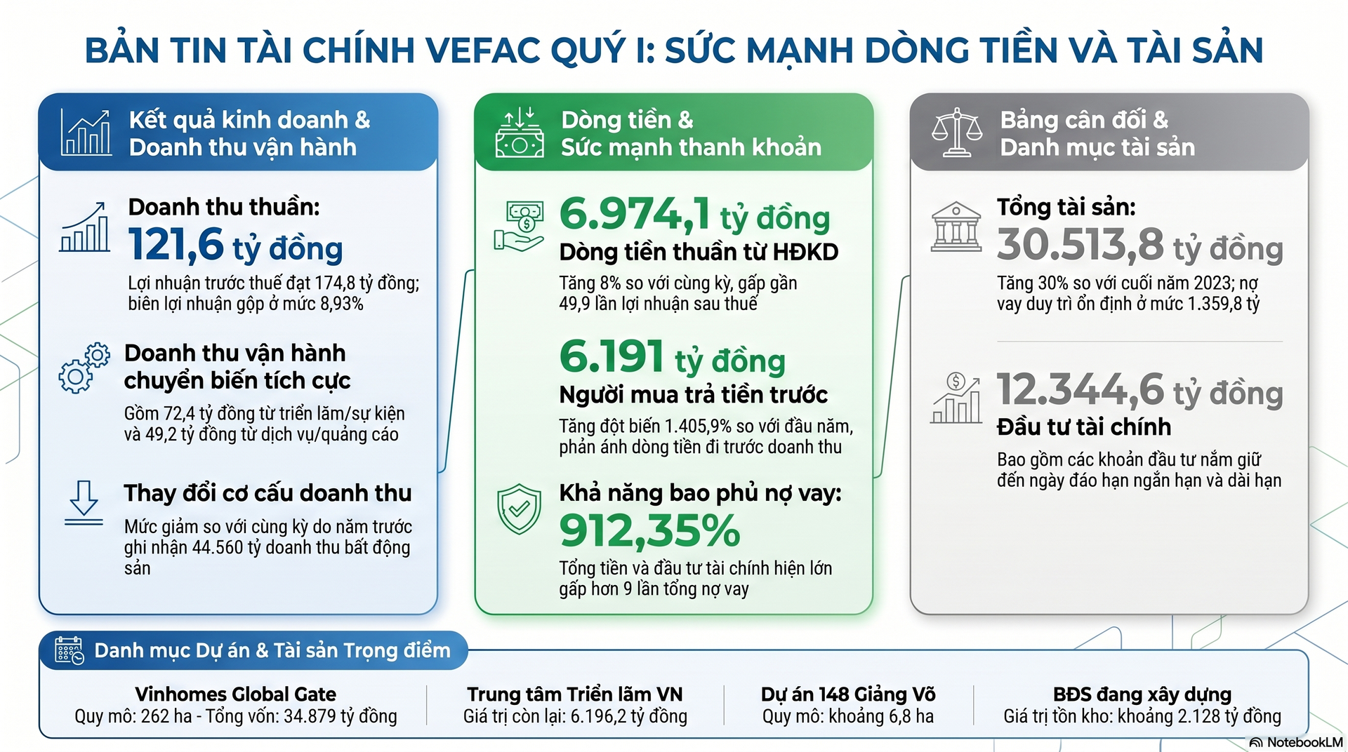 Bán xong dự án Vinhomes Cổ Loa, <a style='text-decoration: none;' href='/VEF'>VEF</a> biến động mạnh trong kết quả kinh doanh - Ảnh 4.