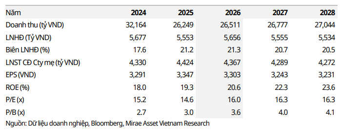 Mirae Asset dự phóng kết quả kinh doanh năm 2026-2028 của Sabeco