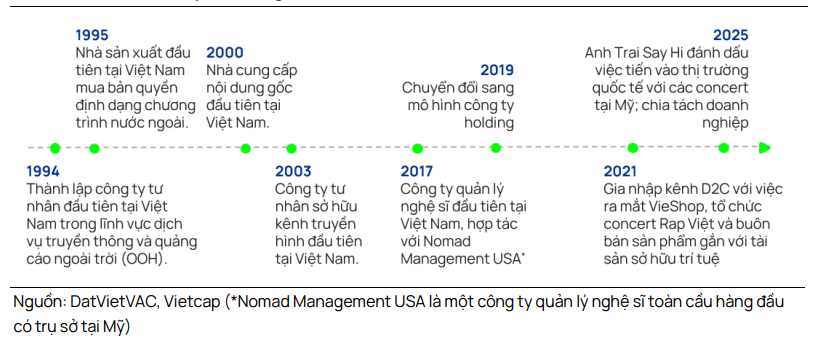 Các cột mốc quan trọng của DatVietVAC