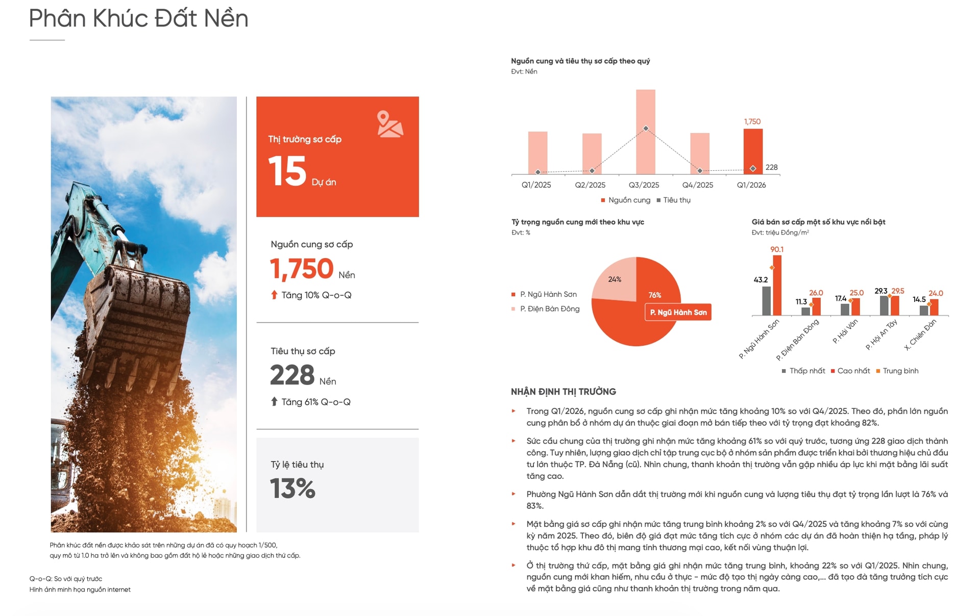 Bất động sản Đà Nẵng: Căn hộ 'neo giá', đất nền chật vật tìm thanh khoản- Ảnh 2. Bất động sản Đà Nẵng: Căn hộ 'neo giá', đất nền chật vật tìm thanh khoản- Ảnh 2.