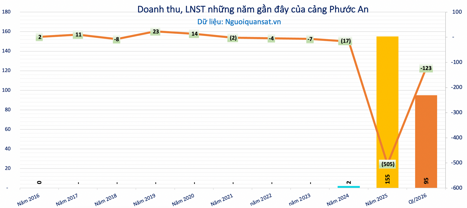 Chủ đầu tư dự án cảng 11.000 tỷ lỗ tiếp 122 tỷ đồng, ôm gánh nặng nợ vay gần 7.000 tỷ - Ảnh 1.