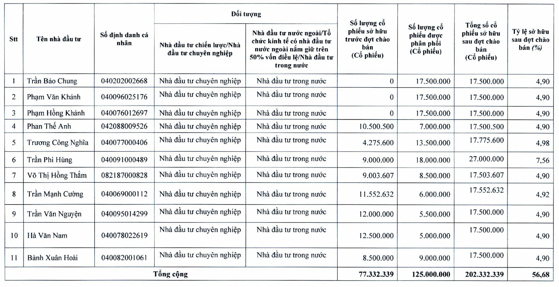 Chủ đầu tư dự án cảng 11.000 tỷ lỗ tiếp 122 tỷ đồng, ôm gánh nặng nợ vay gần 7.000 tỷ - Ảnh 2.