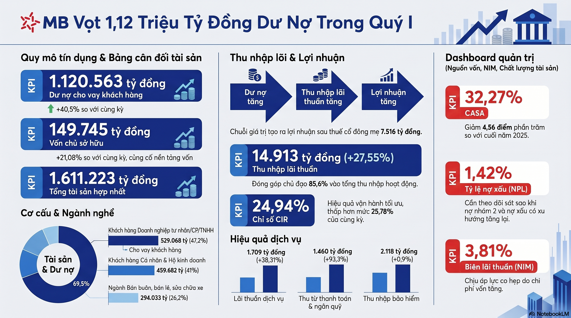 MB vượt 1,12 triệu tỷ đồng dư nợ, thu nhập lãi thuần tăng 28% trong quý I/2026 - Ảnh 4.