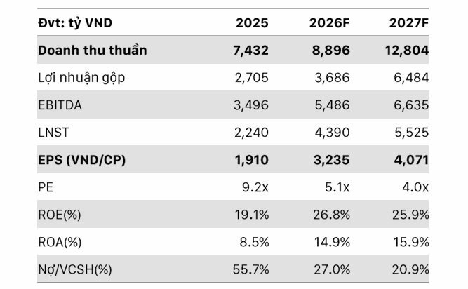 Dự phóng lợi nhuận 2026 gần 4.400 tỷ, P/E chỉ 5,1 lần: HAGL được nhìn lại câu chuyện định giá - Ảnh 2.