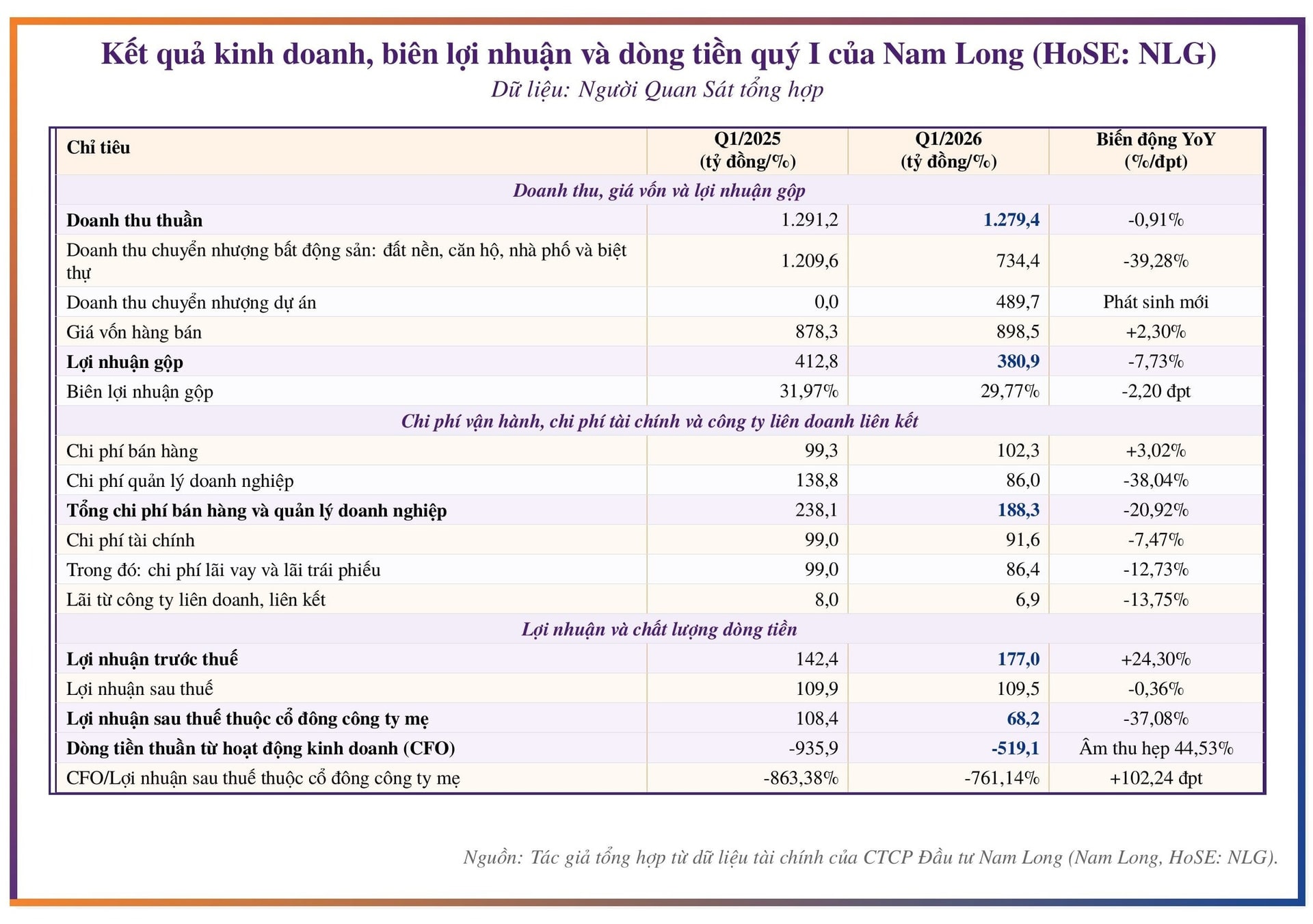 Doanh thu quý I gần như ổn định, cơ cấu lợi nhuận phản ánh rõ hơn tác động từ khoản chuyển nhượng dự án
