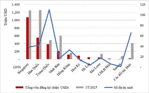 Xếp hạng vốn đầu tư nước ngoài quý 1 năm 2026 tại Việt Nam Ninh Bình nổi lên điểm nóng FDI, bất động sản mở ra cơ hội đầu tư mới - Ảnh 2.