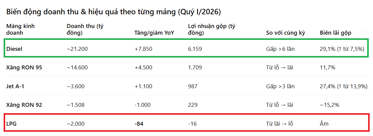 Bóc tách hơn 9.500 tỷ lợi nhuận gộp quý I/2026 của <a style='text-decoration: none;' href='/BSR'>BSR</a>: 65% đến từ một loại nhiên liệu 'xương sống', không phải xăng - Ảnh 2.