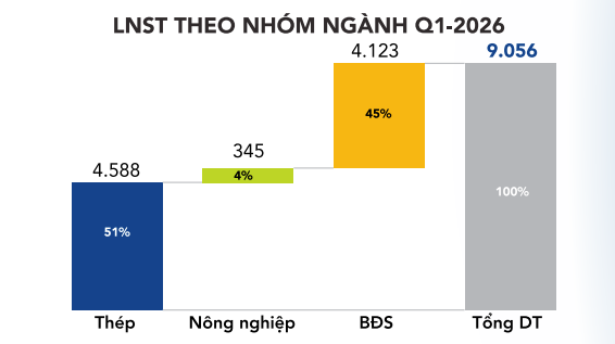 Vay 1,8 tỷ USD xây nhà máy thép Dung Quất 2, tỷ phú Trần Đình Long bước vào chu kỳ trả nợ - Ảnh 1.