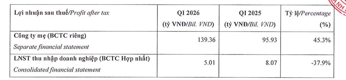 Biên gộp 55%, lãi chỉ 5 tỷ đồng: Điều gì đang xảy ra ở An Gia (<a style='text-decoration: none;' href='/AGG'>AGG</a>)? - Ảnh 2.