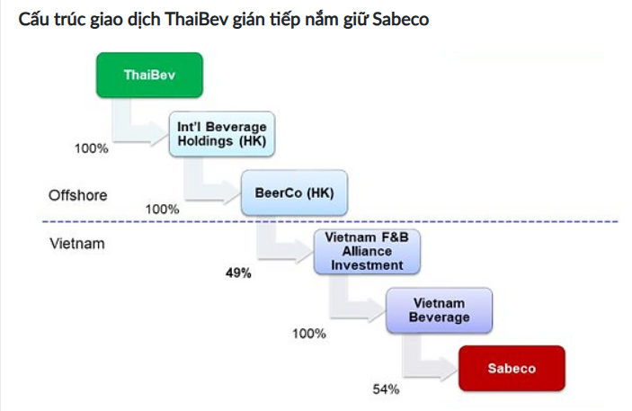 Hành trình từ ThaiBev đến Sabeco trải qua không ít khâu trung gian