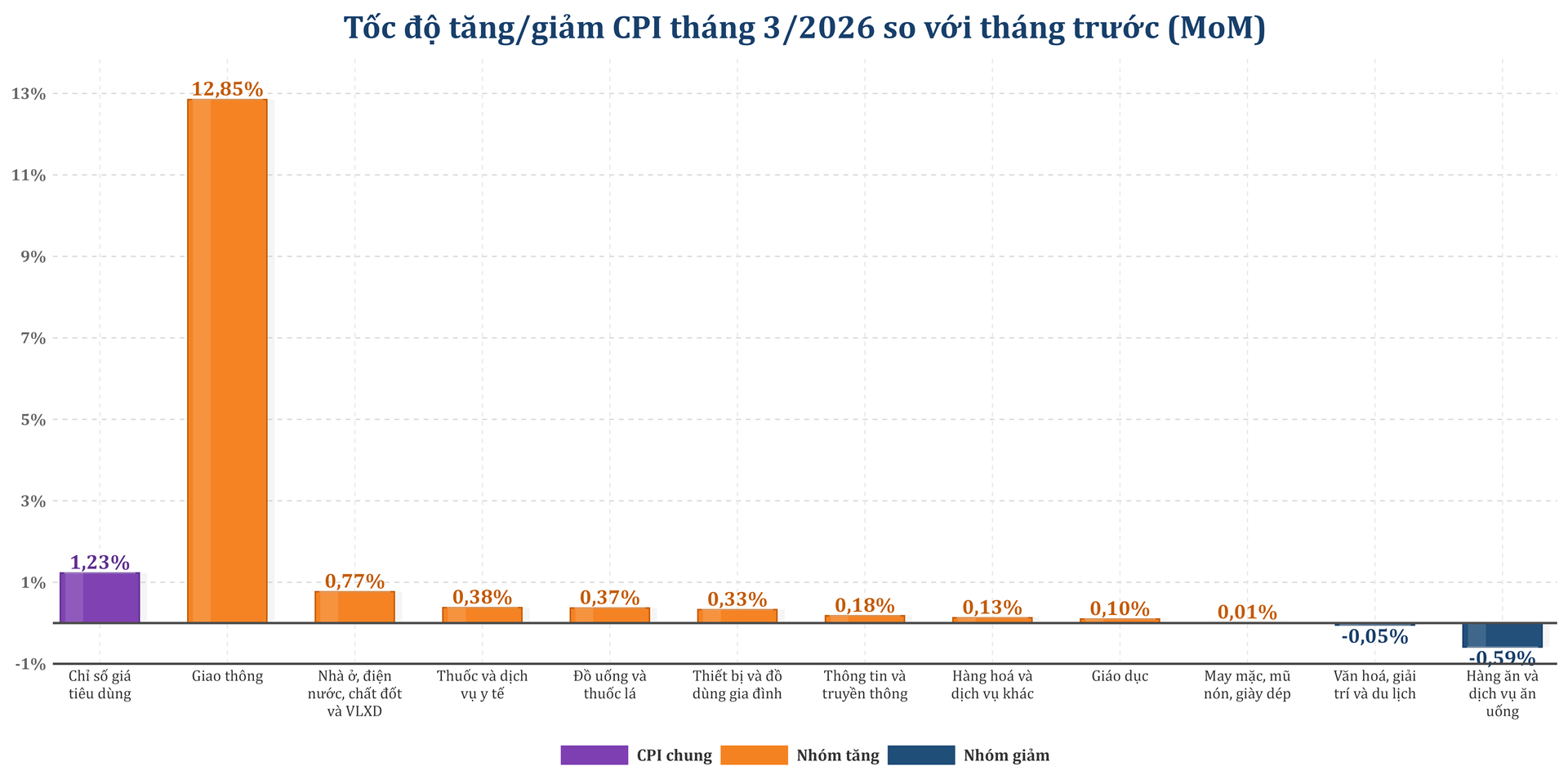 bieu_do_cpi_thang3_2026_nguoiquansat_toiuu.png