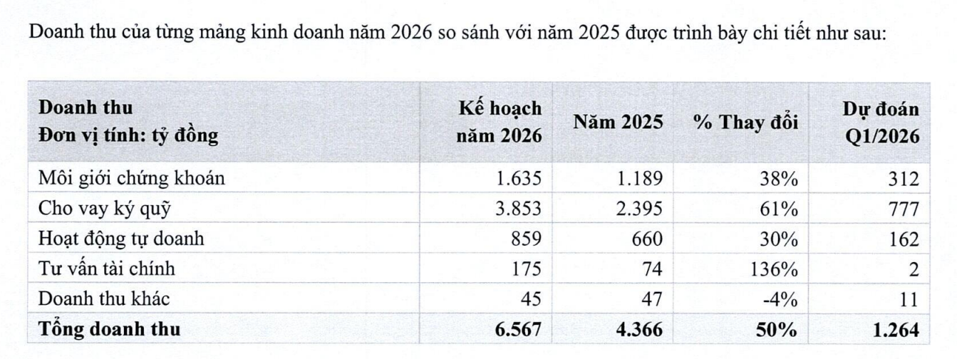 Kế hoạch kinh doanh của HCM trong năm 2026