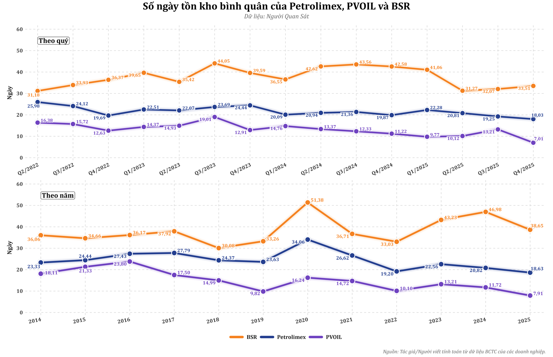 so_ngay_ton_kho_binh_quan_petrolimex_pvoil_bsr.png