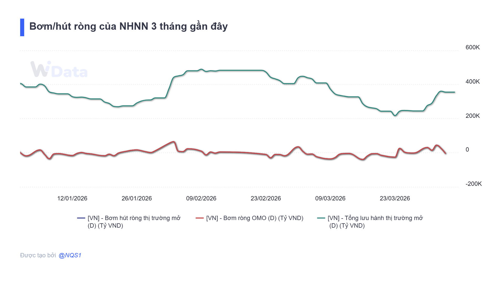Tuần 20/3 -3/4: NHNN bơm ròng hơn 110.000 tỷ đồng, lãi suất qua đêm neo mức 5,5% - Ảnh 1.