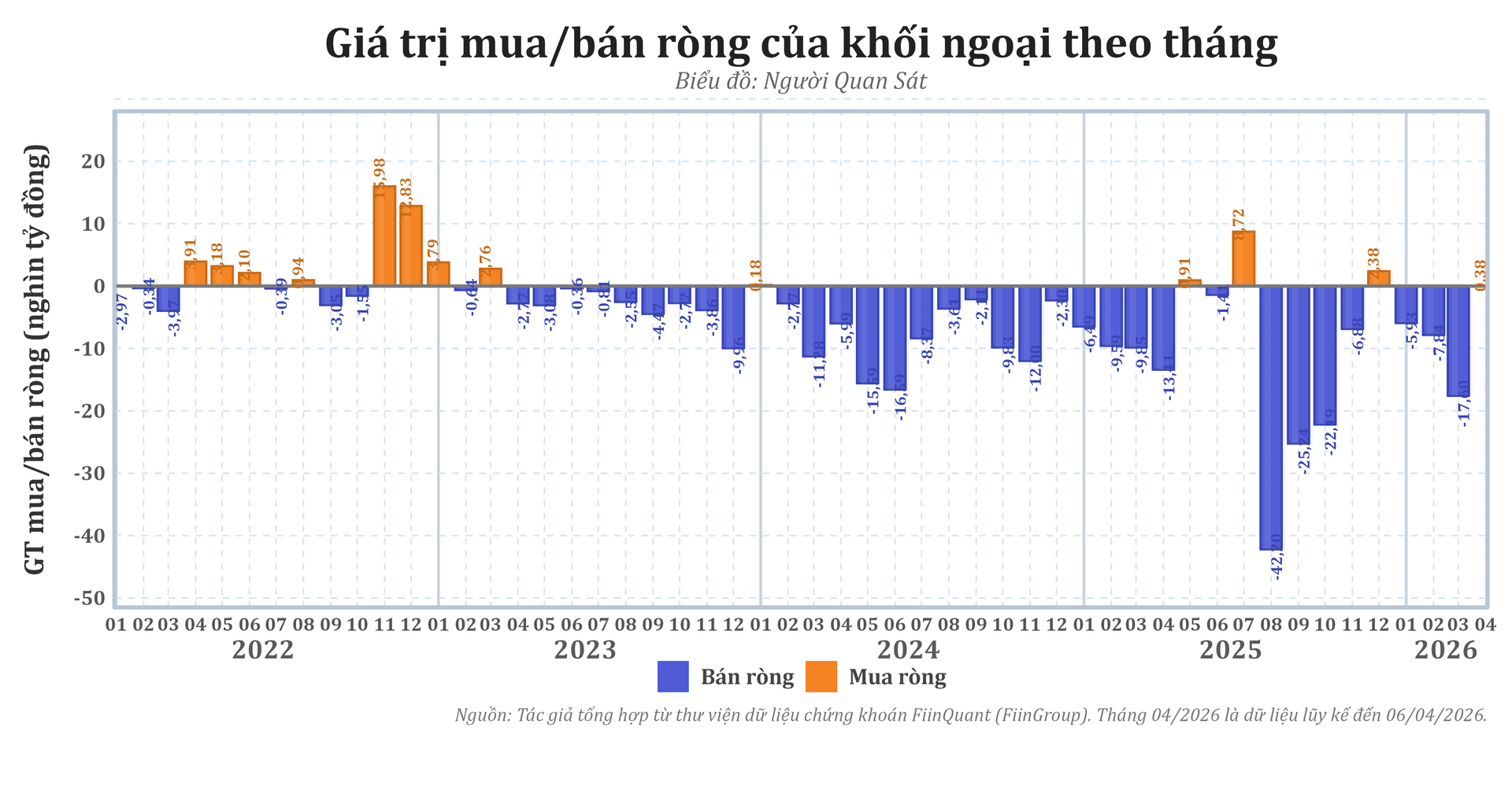 Khối ngoại vẫn bán ròng theo tháng, áp lực cung chưa dứt