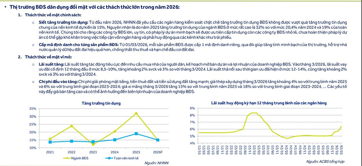 Lãi suất tăng, tín dụng siết: Bất động sản nhà ở 2026 đối diện nhiều lực cản- Ảnh 2. Lãi suất tăng, tín dụng siết: Bất động sản nhà ở 2026 đối diện nhiều lực cản- Ảnh 2.