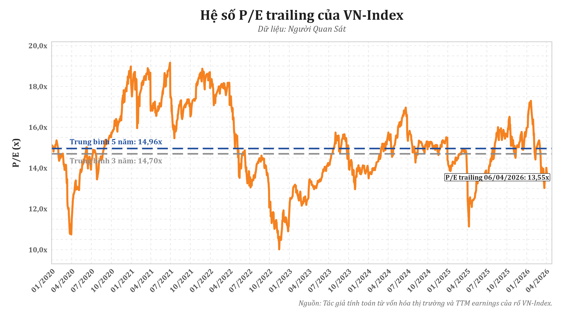 P/E VN-Index thấp hơn bình quân 5 năm, nhưng chưa về vùng đáy chu kỳ