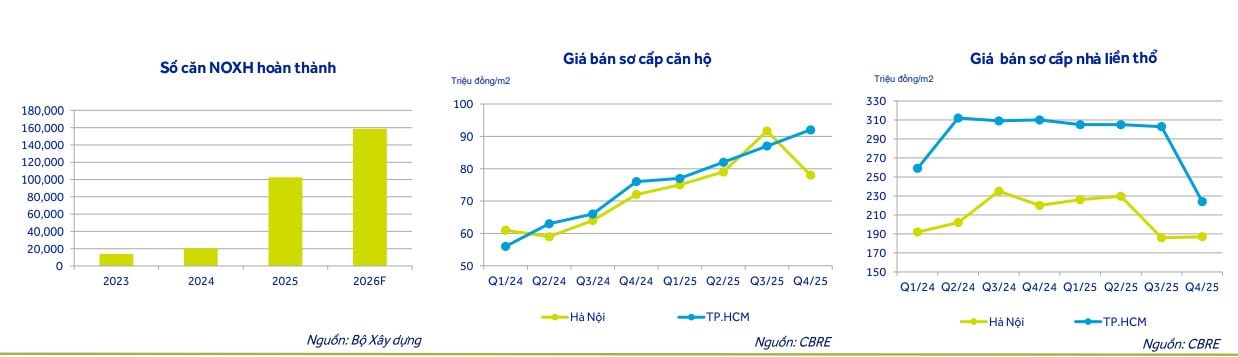 Lãi suất tăng, tín dụng siết: Bất động sản nhà ở 2026 đối diện nhiều lực cản- Ảnh 3. Lãi suất tăng, tín dụng siết: Bất động sản nhà ở 2026 đối diện nhiều lực cản- Ảnh 3.