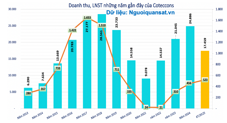 Lãi lớn, Coteccons (<a style='text-decoration: none;' href='/CTD'>CTD</a>) chốt danh sách cổ đông phát hành cổ phiếu thưởng tỷ lệ 5% - Ảnh 1.