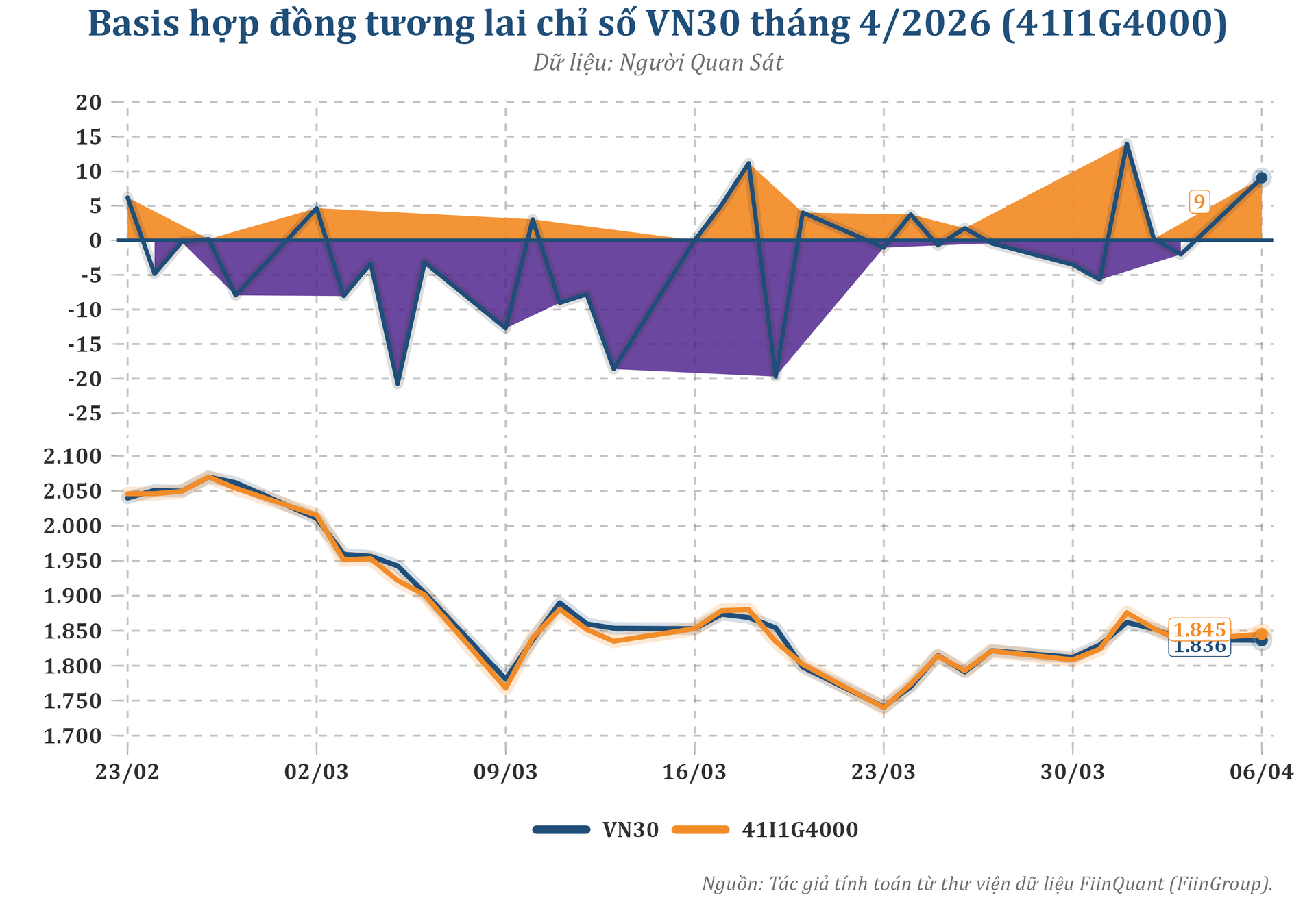 Chênh lệch giá VN30F âm gần 20 điểm rồi bật dương trước FTSE 7/4 - Ảnh 1.