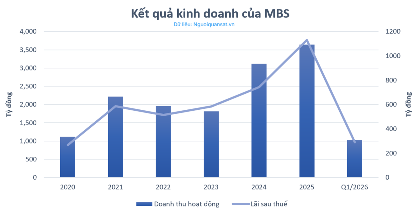 CTCK đầu tiên công bố KQKD quý I/2026: Lãi hơn 290 tỷ đồng, doanh thu môi giới tăng 80% - Ảnh 1.