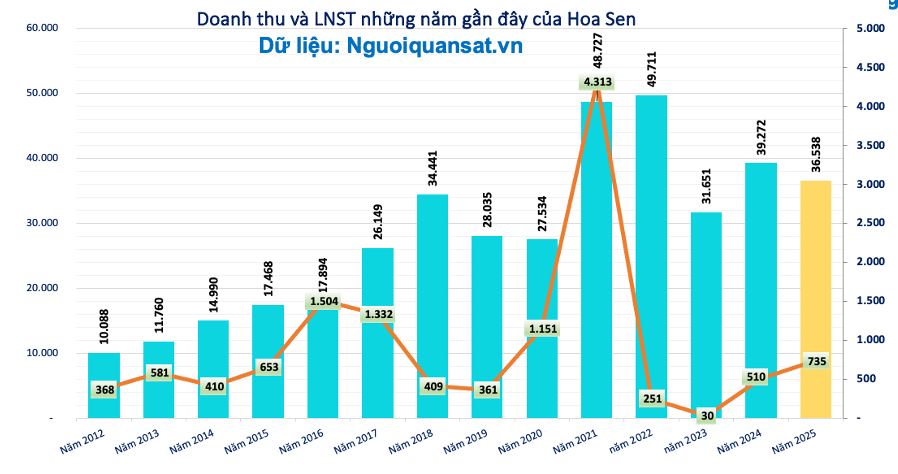 Lãi tăng vọt 44%, Hoa Sen (<a style='text-decoration: none;' href='/HSG'>HSG</a>) của Chủ tịch Lê Phước Vũ dành hơn 1.800 tỷ đồng trả cổ tức tỷ lệ 30% - Ảnh 1.