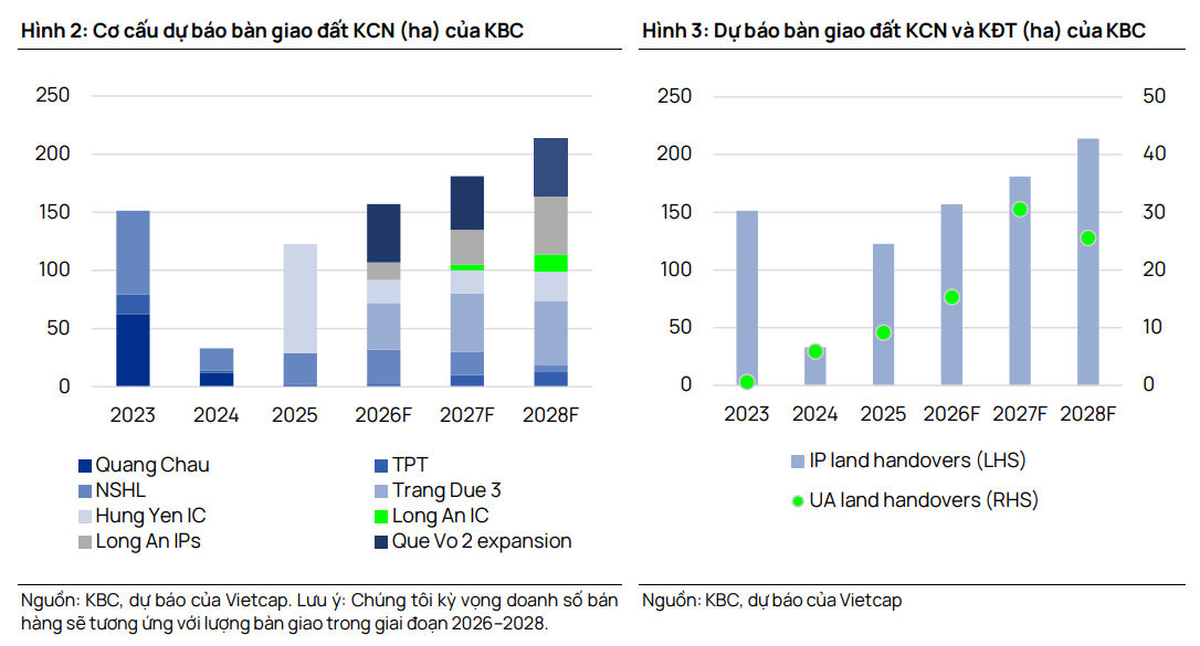 Vietcap dự báo cơ cấu bàn giao đất KCN và KĐT của Kinh Bắc