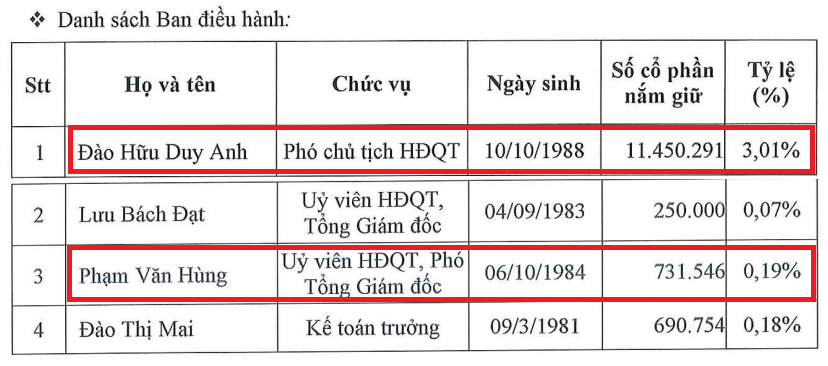 Hóa chất Đức Giang (<a style='text-decoration: none;' href='/DGC'>DGC</a>): 2 lãnh đạo HĐQT bị khởi tố vẫn có tên trong Ban điều hành - Ảnh 1.