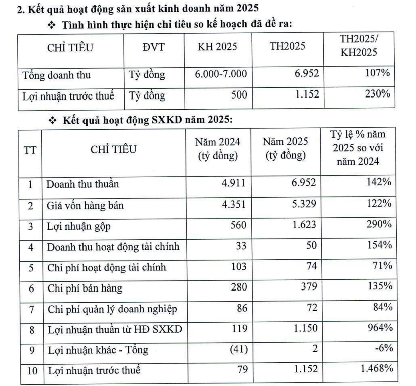 Lãnh đạo U80 là thượng tá quân đội, lên kế hoạch lãi gần 1.300 tỷ đồng cho doanh nghiệp thủy sản Top đầu thế giới - Ảnh 2.