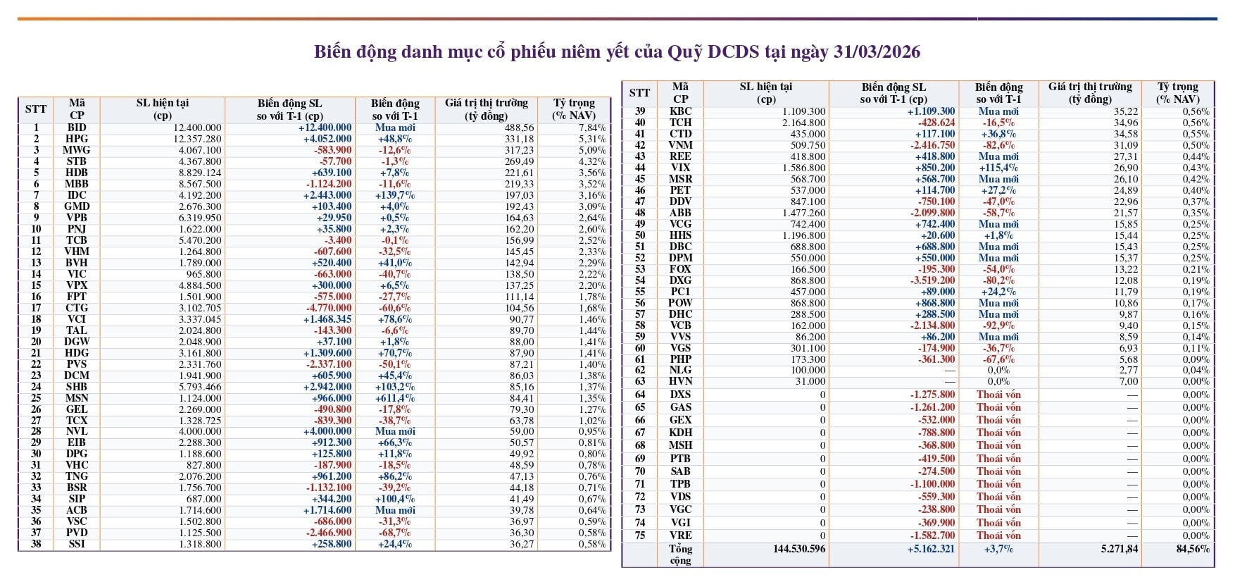 3 'cá mập' Dragon Capital, VinaCapital và VCBF mua những cổ phiếu nào ngay trước tin nâng hạng? - Ảnh 2.