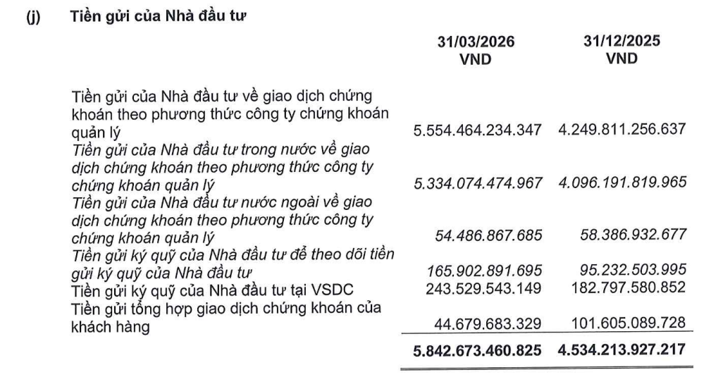 Tiền gửi khách hàng tại <a style='text-decoration: none;' href='/MBS'>MBS</a> vượt 6.000 tỷ đồng, dòng tiền giao dịch tăng gần 30% sau một quý - Ảnh 1.