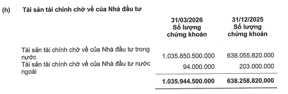 Tiền gửi khách hàng tại <a style='text-decoration: none;' href='/MBS'>MBS</a> vượt 6.000 tỷ đồng, dòng tiền giao dịch tăng gần 30% sau một quý - Ảnh 2.