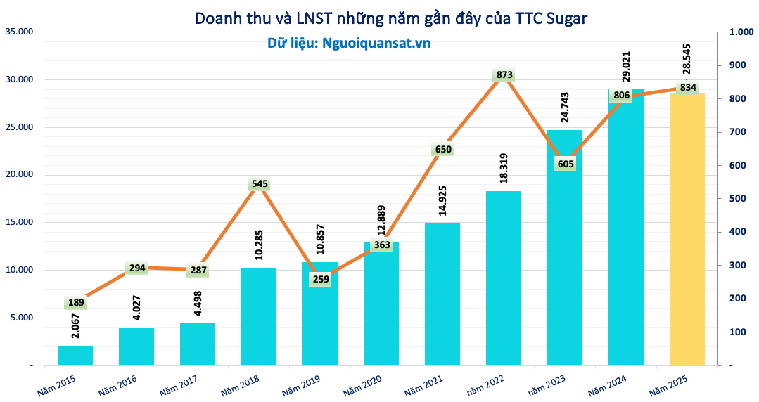 Lãi lớn, một doanh nghiệp ngành mía đường dành 513 tỷ đồng trả cổ tức - Ảnh 1.