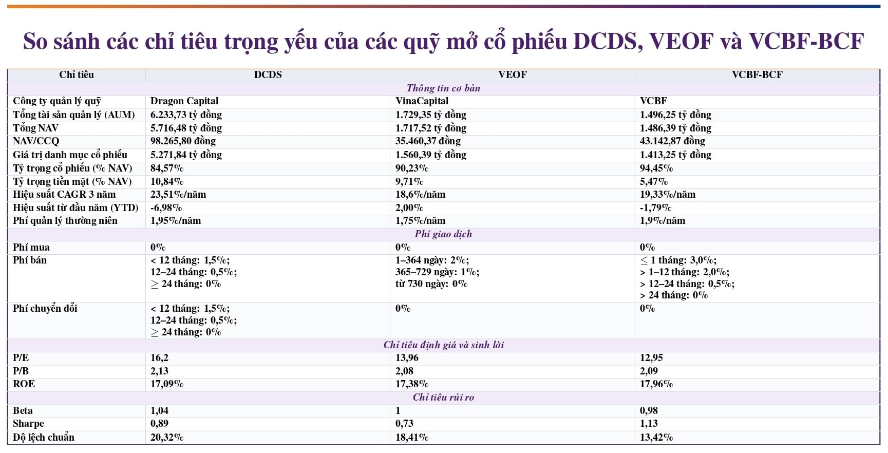 3 'cá mập' Dragon Capital, VinaCapital và VCBF mua những cổ phiếu nào ngay trước tin nâng hạng? - Ảnh 1.