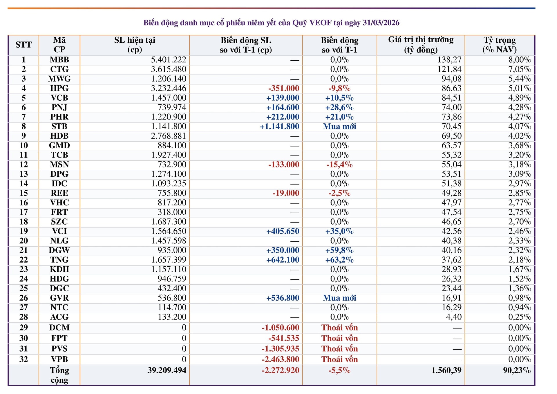 3 'cá mập' Dragon Capital, VinaCapital và VCBF mua những cổ phiếu nào ngay trước tin nâng hạng? - Ảnh 3.