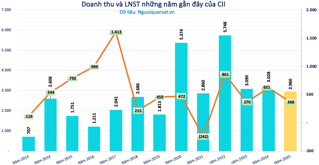 Đạt sự đồng thuận của loạt ông lớn ngân hàng, <a style='text-decoration: none;' href='/CII'>CII</a> muốn bảo lãnh toàn bộ khoản vay cho dự án cao tốc 36.000 tỷ đồng - Ảnh 2.