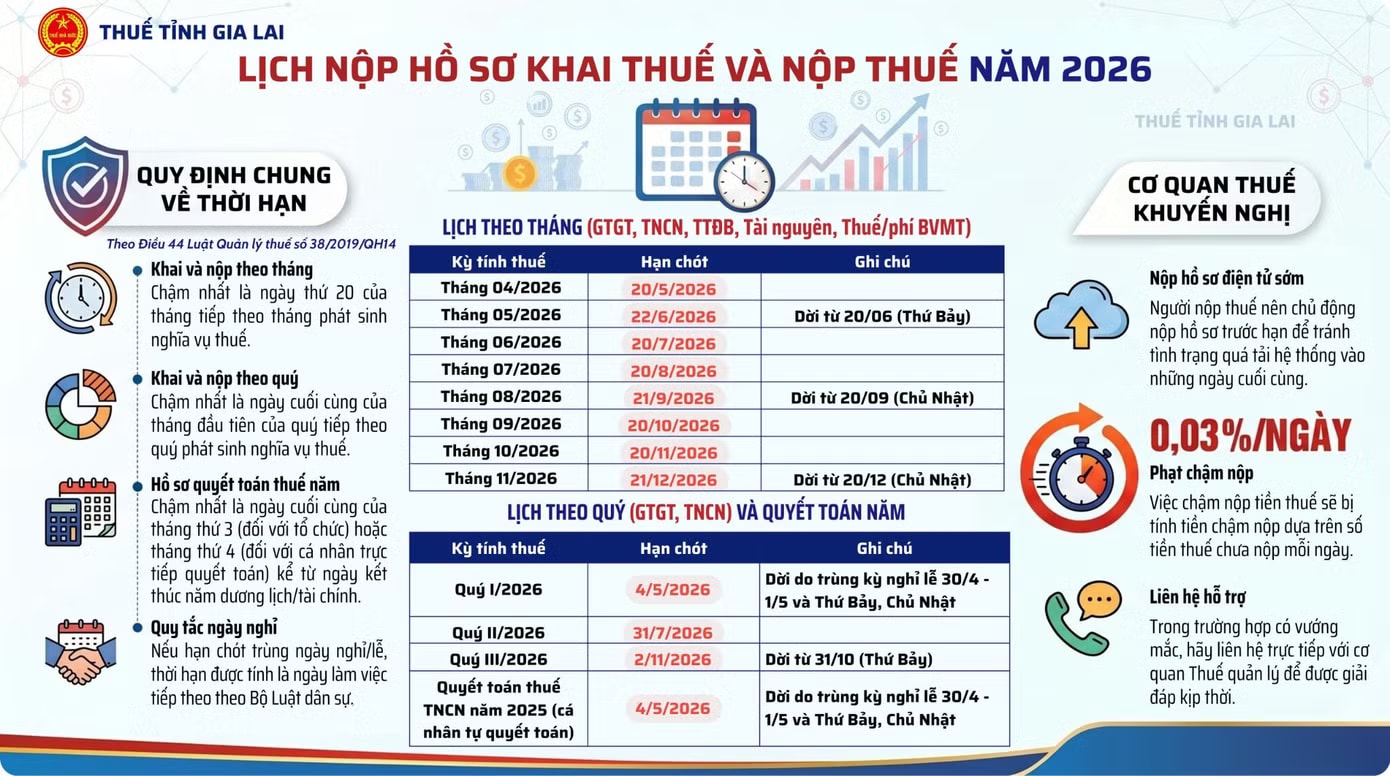 Lịch nộp hồ sơ khai và nộp thuế năm 2026. Nguồn: Thuế tỉnh Gia Lai Lưu ý quan trọng về quyết toán, khai thuế ngay sau nghỉ lễ 30/4-1/5 - Ảnh 2.