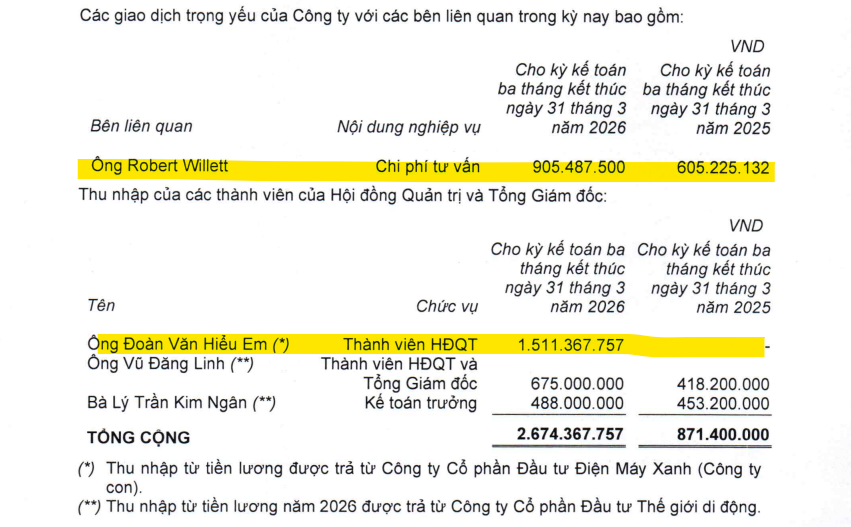 Áp triết lý 'có chơi có chịu' với dàn lãnh đạo cấp cao Thế Giới Di Động, ông Nguyễn Đức Tài vẫn trả 300 triệu đồng/tháng cho một lãnh đạo U90 - Ảnh 2.