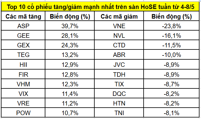 Top cổ phiếu tăng/giảm mạnh nhất tuần 4–8/5: Nhóm Gelex, Vingroup bứt phá; <a style='text-decoration: none;' href='/NVL'>NVL</a>, <a style='text-decoration: none;' href='/CTD'>CTD</a> chịu áp lực bán - Ảnh 1.