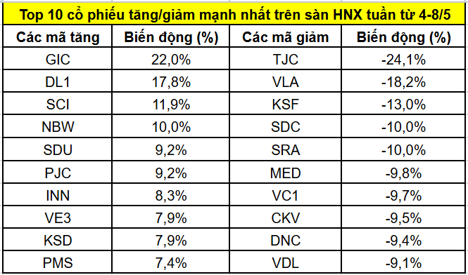 Top cổ phiếu tăng/giảm mạnh nhất tuần 4–8/5: Nhóm Gelex, Vingroup bứt phá; <a style='text-decoration: none;' href='/NVL'>NVL</a>, <a style='text-decoration: none;' href='/CTD'>CTD</a> chịu áp lực bán - Ảnh 2.