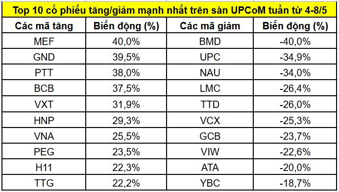 Top cổ phiếu tăng/giảm mạnh nhất tuần 4–8/5: Nhóm Gelex, Vingroup bứt phá; <a style='text-decoration: none;' href='/NVL'>NVL</a>, <a style='text-decoration: none;' href='/CTD'>CTD</a> chịu áp lực bán - Ảnh 3.